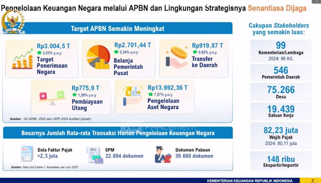 Dibuka Sri Mulyani, Kekayaan Negara Tembus Rp13.692 Triliun