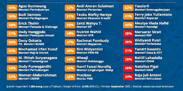 Enam Menteri dengan Kinerja Rapor Merah, Raja Juli Terbawah