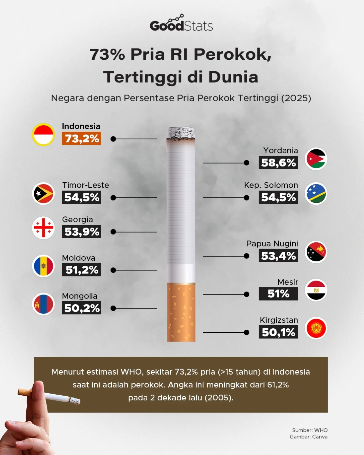 Mengapa Indonesia Jadi Negeri Perokok Terbanyak? Ini Jawaban Menyentuhnya
