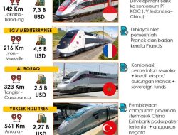 5 Proyek Kereta Cepat Dunia: WHOOSH Paling MAHAL, Tapi Jaraknya Paling PENDEK! Kok Bisa?