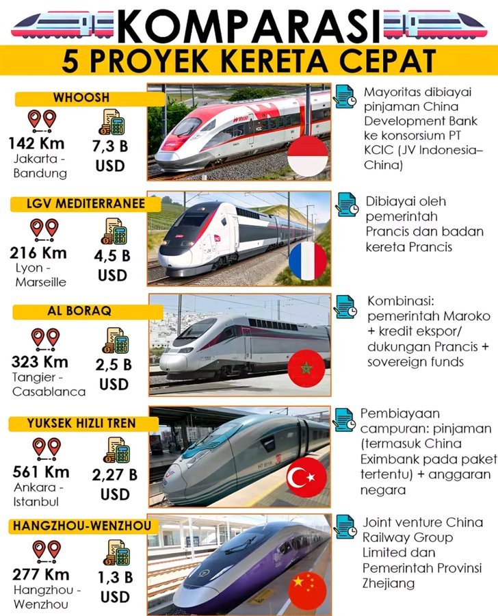 5 Proyek Kereta Cepat Dunia: WHOOSH Paling MAHAL, Tapi Jaraknya Paling PENDEK! Kok Bisa?