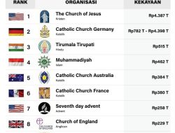 Aset Muhammadiyah Tembus 10 Besar Dunia, Lalu Bagaimana dengan NU?