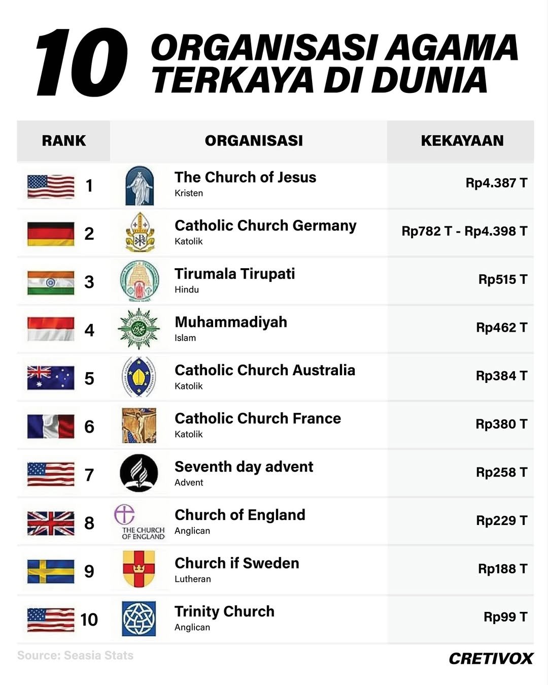 Aset Muhammadiyah Tembus 10 Besar Dunia, Lalu Bagaimana dengan NU?
