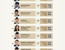 Bahlul Dicap Menteri dengan Kinerja Terburuk, Nilainya Anjlok 151 Poin!