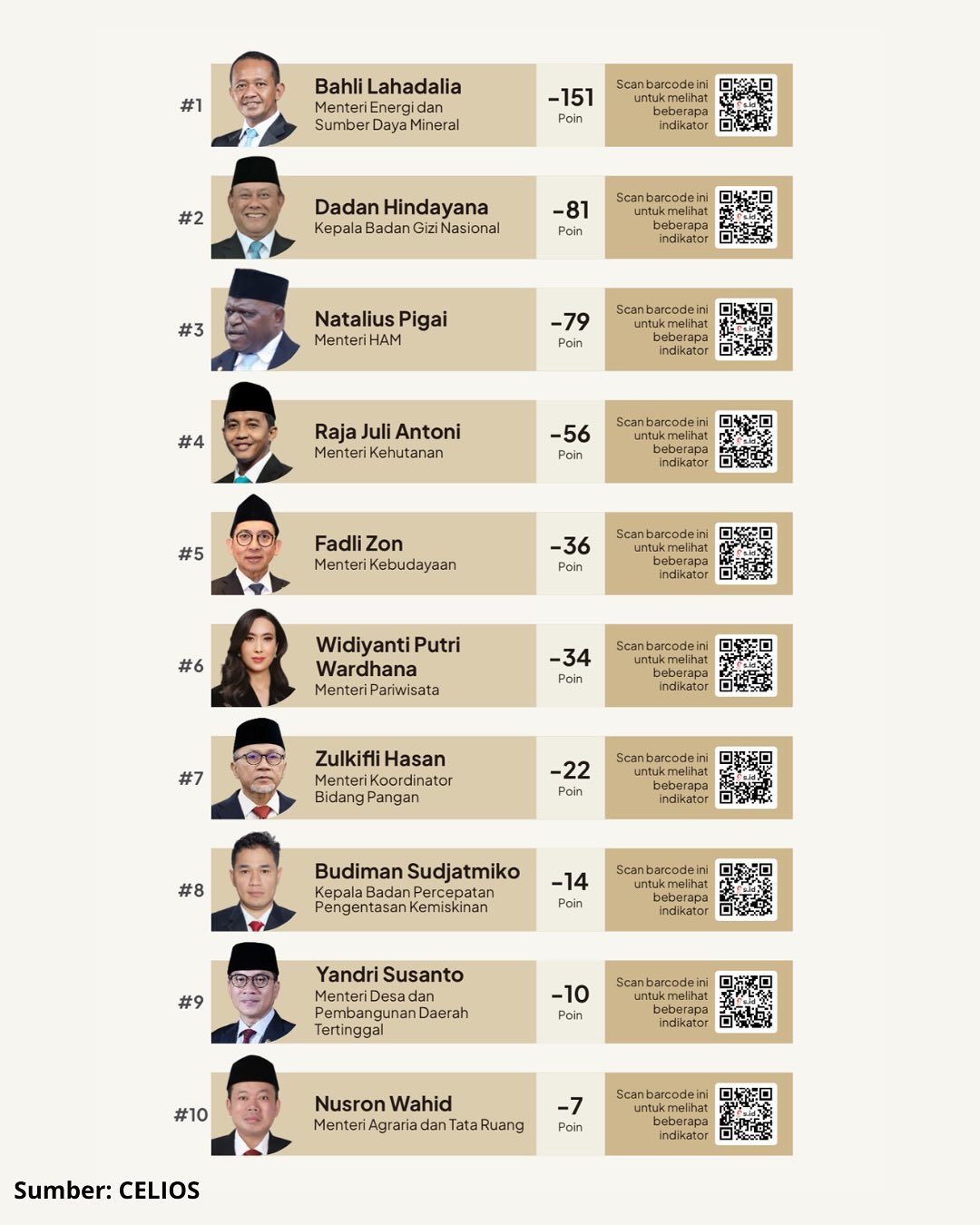 Bahlul Dicap Menteri dengan Kinerja Terburuk, Nilainya Anjlok 151 Poin!