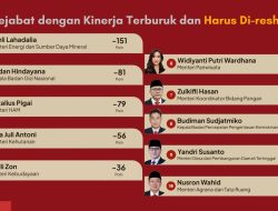 10 Pejabat yang Kinerjanya Mengecewakan, Harus Segera Diganti!