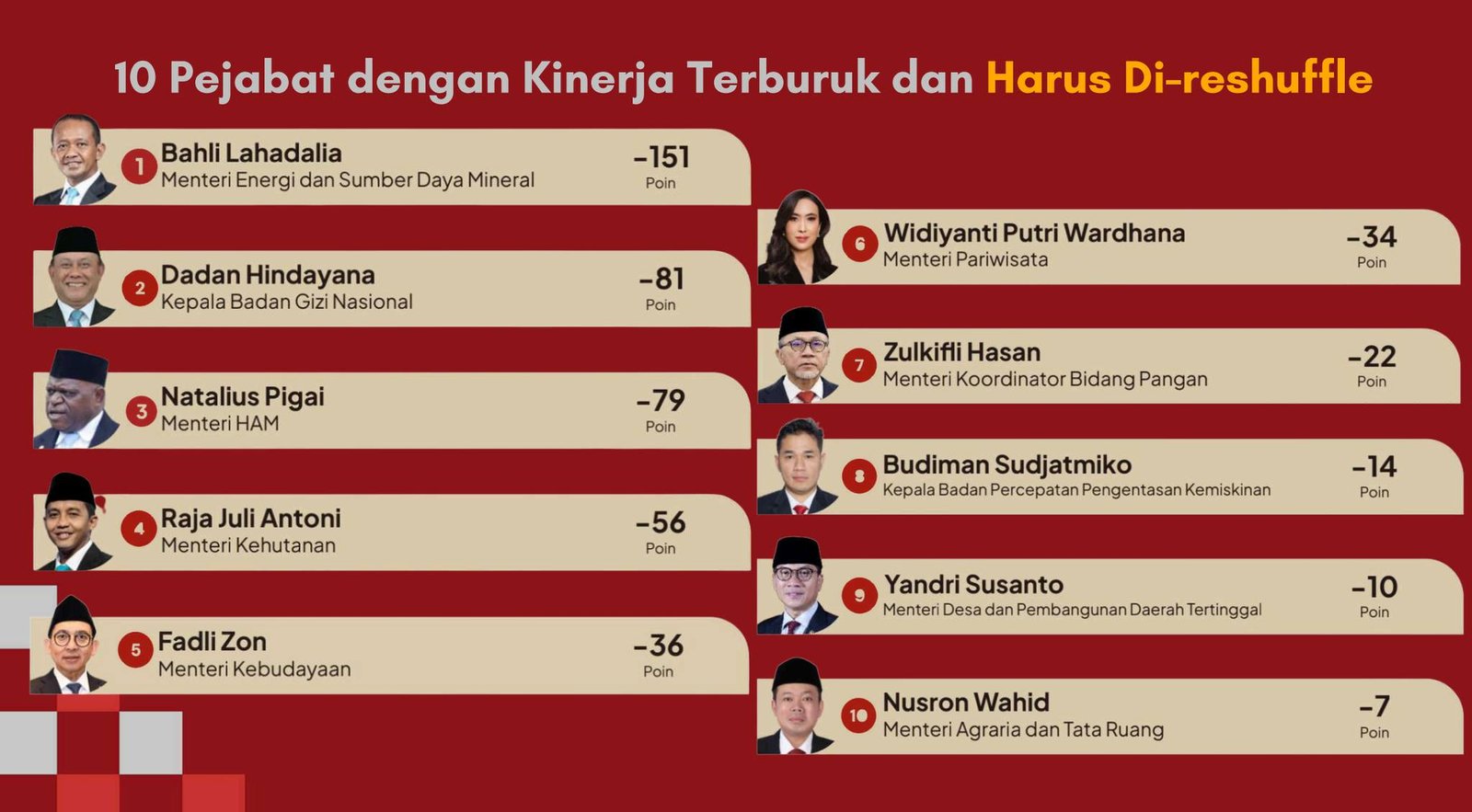 10 Pejabat yang Kinerjanya Mengecewakan, Harus Segera Diganti!