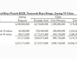 Fakta Mengejutkan: Proyek Kereta Cepat Jakarta-Bandung Rugikan Negara Rp73,5 Triliun, Kok Bisa?