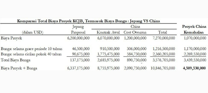 Fakta Mengejutkan: Proyek Kereta Cepat Jakarta-Bandung Rugikan Negara Rp73,5 Triliun, Kok Bisa?