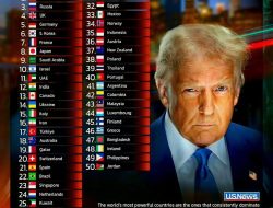 10 Negara Terkuat di Dunia 2025, AS dan China di Puncak