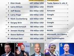 10 Orang Terkaya di Dunia November 2025, Elon Musk Tertinggi dengan $497 M