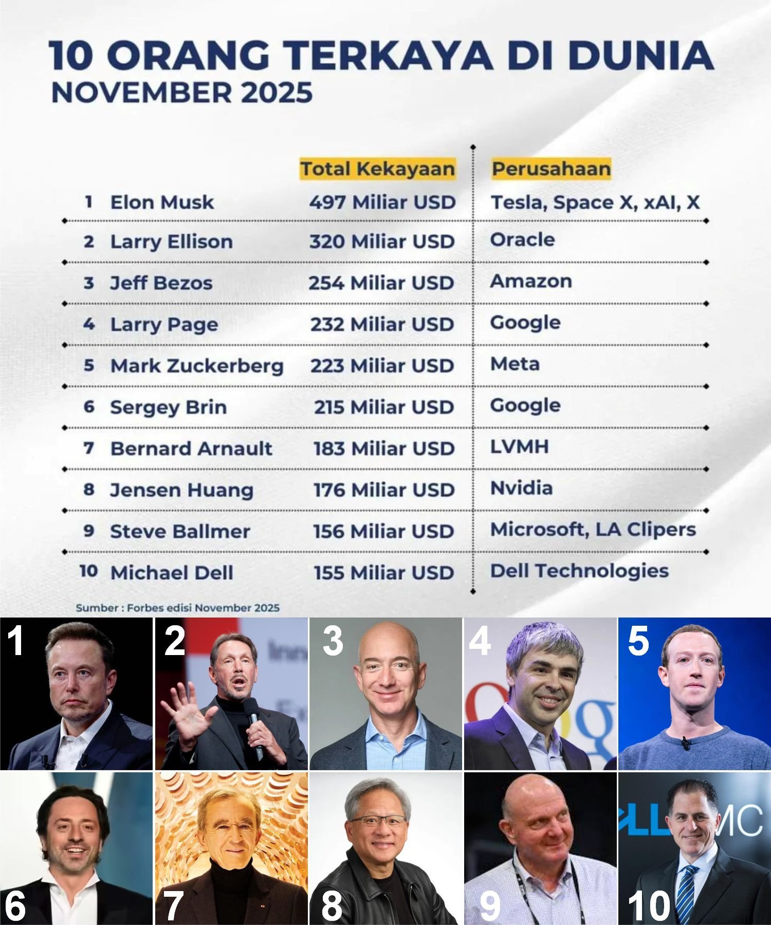 10 Orang Terkaya di Dunia November 2025, Elon Musk Tertinggi dengan $497 M
