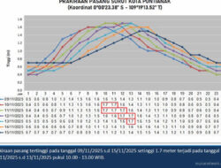 Waspada Pasang Surut Air Laut Tinggi di Pontianak 10-13 November 2025: Peringatan BMKG