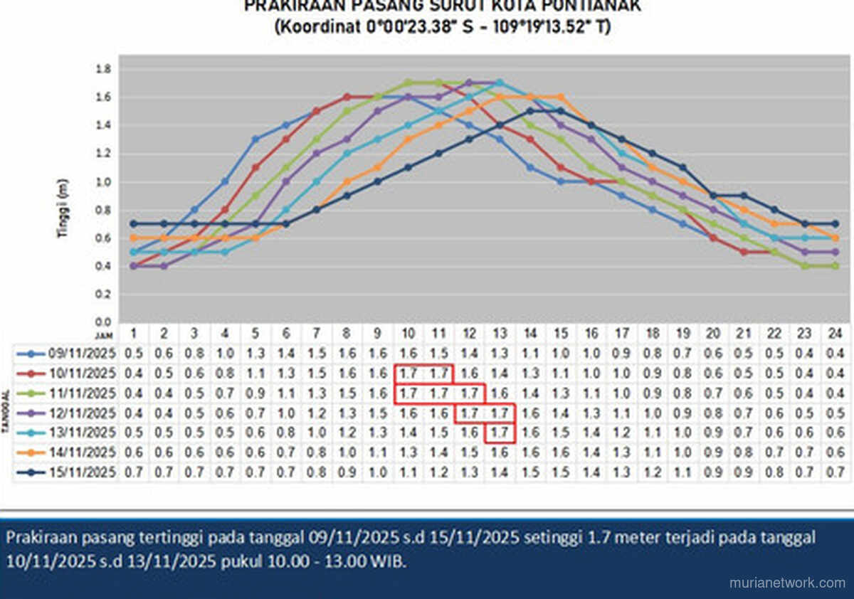 Waspada Pasang Surut Air Laut Tinggi di Pontianak 10-13 November 2025: Peringatan BMKG
