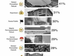 Survei Terbaru: 41% Publik Tak Percaya DPR, Jadi Lembaga Paling Diragukan