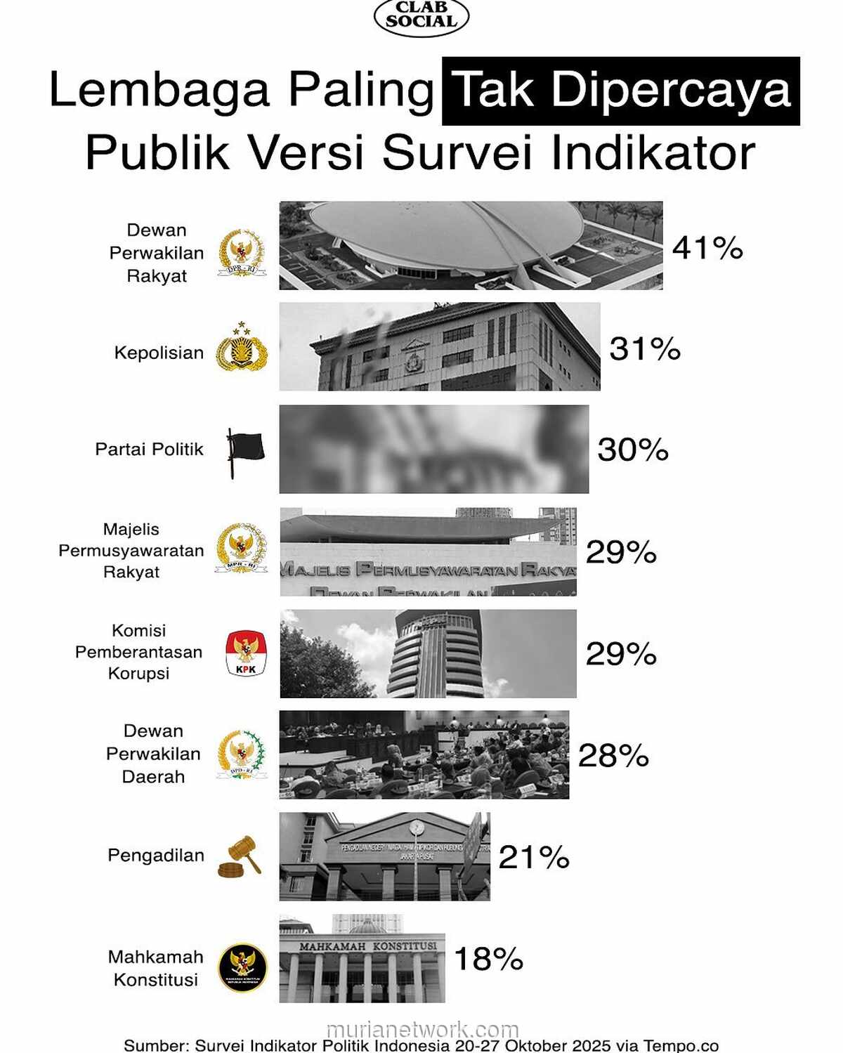 Survei Terbaru: 41% Publik Tak Percaya DPR, Jadi Lembaga Paling Diragukan