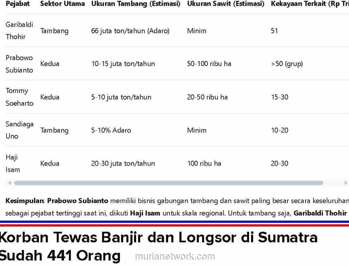 Konsesi Sawit dan Tambang: Ketika Pejabat Berpakaian Dua Topi