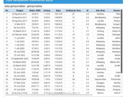 Kalbar Digoyang 31 Kali Gempa dalam 14 Tahun, Ketapang Paling Sering Bergetar
