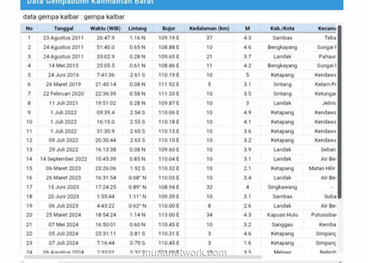 Kalbar Digoyang 31 Kali Gempa dalam 14 Tahun, Ketapang Paling Sering Bergetar