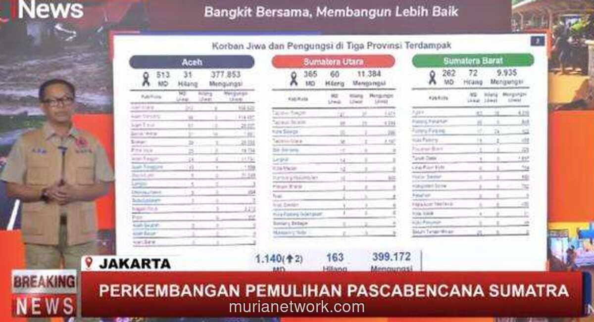 Korban Tewas Bencana Sumatera Tembus 1.140 Jiwa, 163 Orang Masih Hilang