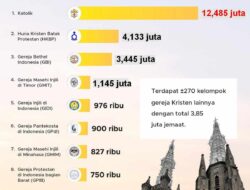 Bethel Indonesia Melesat, Pantekosta Tergelincir: Peta Jemaat Gereja 2025