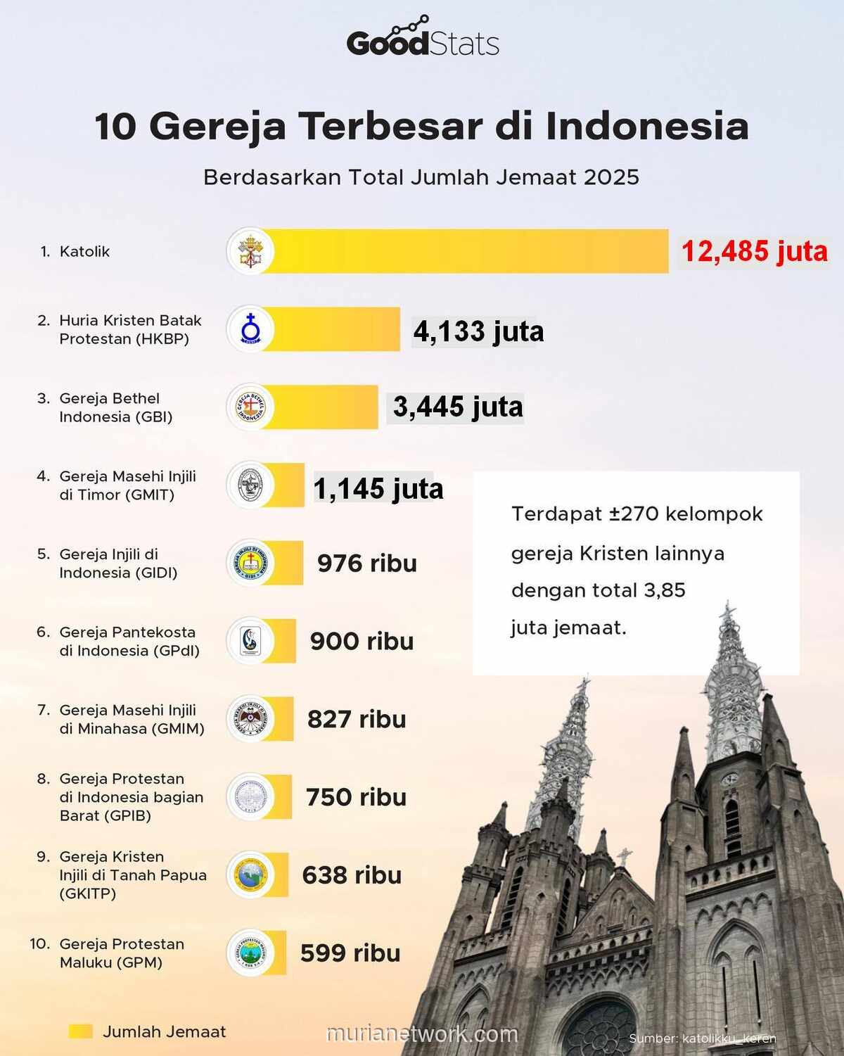 Bethel Indonesia Melesat, Pantekosta Tergelincir: Peta Jemaat Gereja 2025