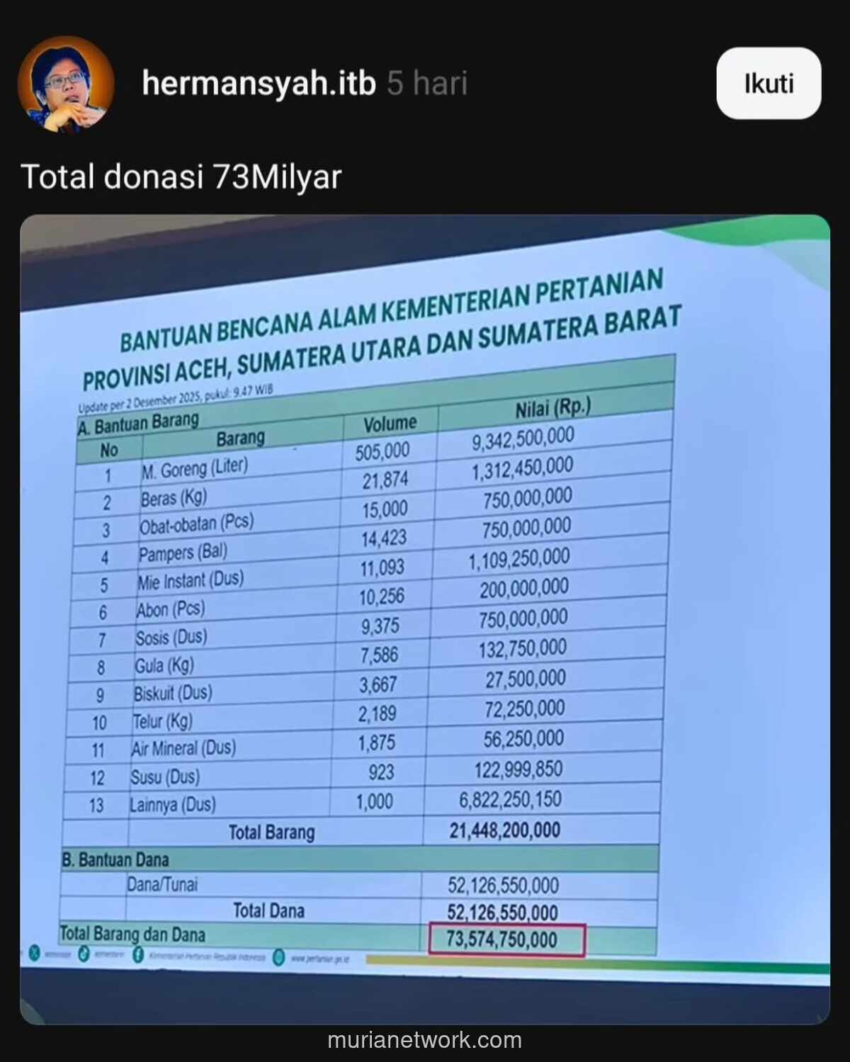 Harga Beras Rp 60 Ribu per Kilo? Rincian Bantuan Kementan untuk Korban Banjir Picu Tanda Tanya