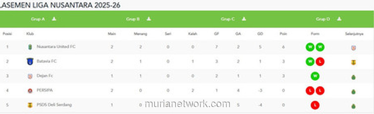 Nusantara Lampung FC Hajar PSDS Deli Serdang 5-1, Kokoh di Puncak Grup A