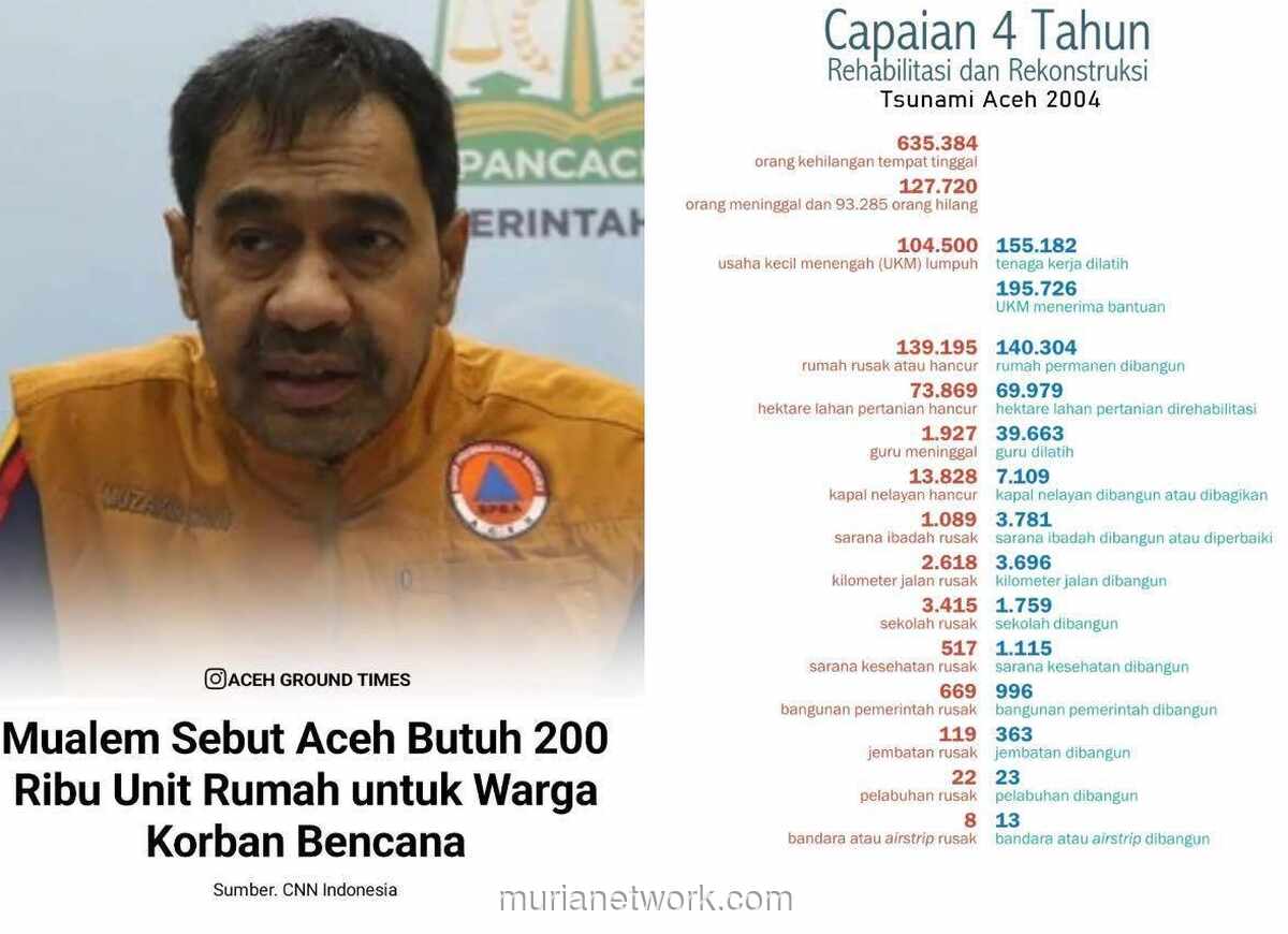 Mualem: Aceh Butuh 200 Ribu Rumah, Kerusakan Disebut Lebih Parah dari Tsunami