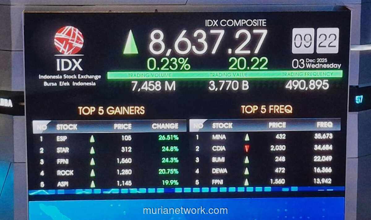 IHSG Cetak Rekor Baru, Tapi Transaksi Justru Lesu