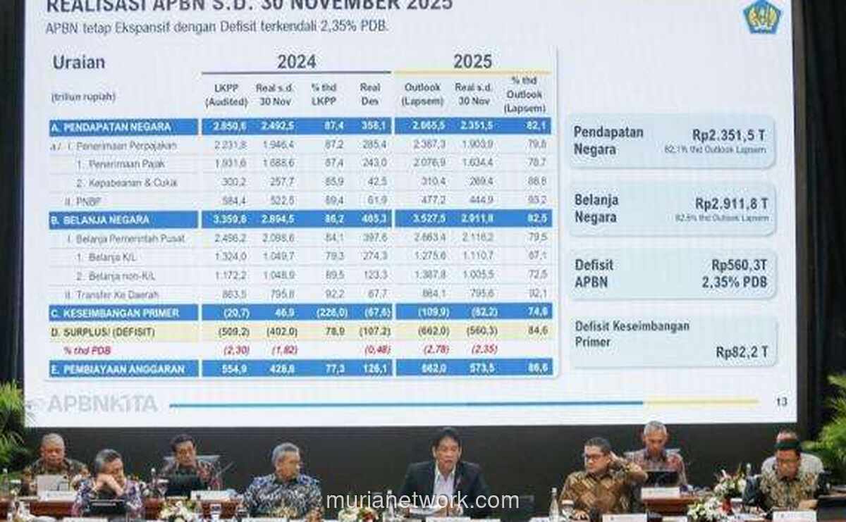 Defisit APBN Tembus Rp560 Triliun, Menkeu: Masih Terkendali