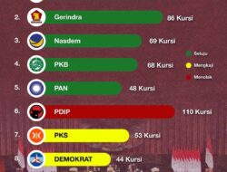 PDIP Berdiri Sendiri, Tolak Rencana Pilkada Kembali ke DPRD