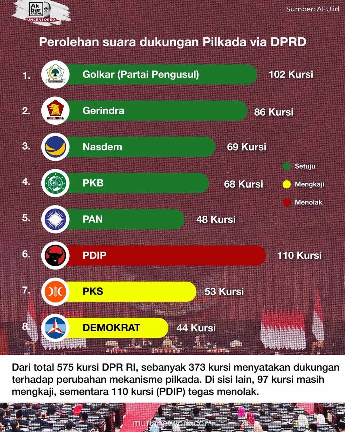 PDIP Berdiri Sendiri, Tolak Rencana Pilkada Kembali ke DPRD