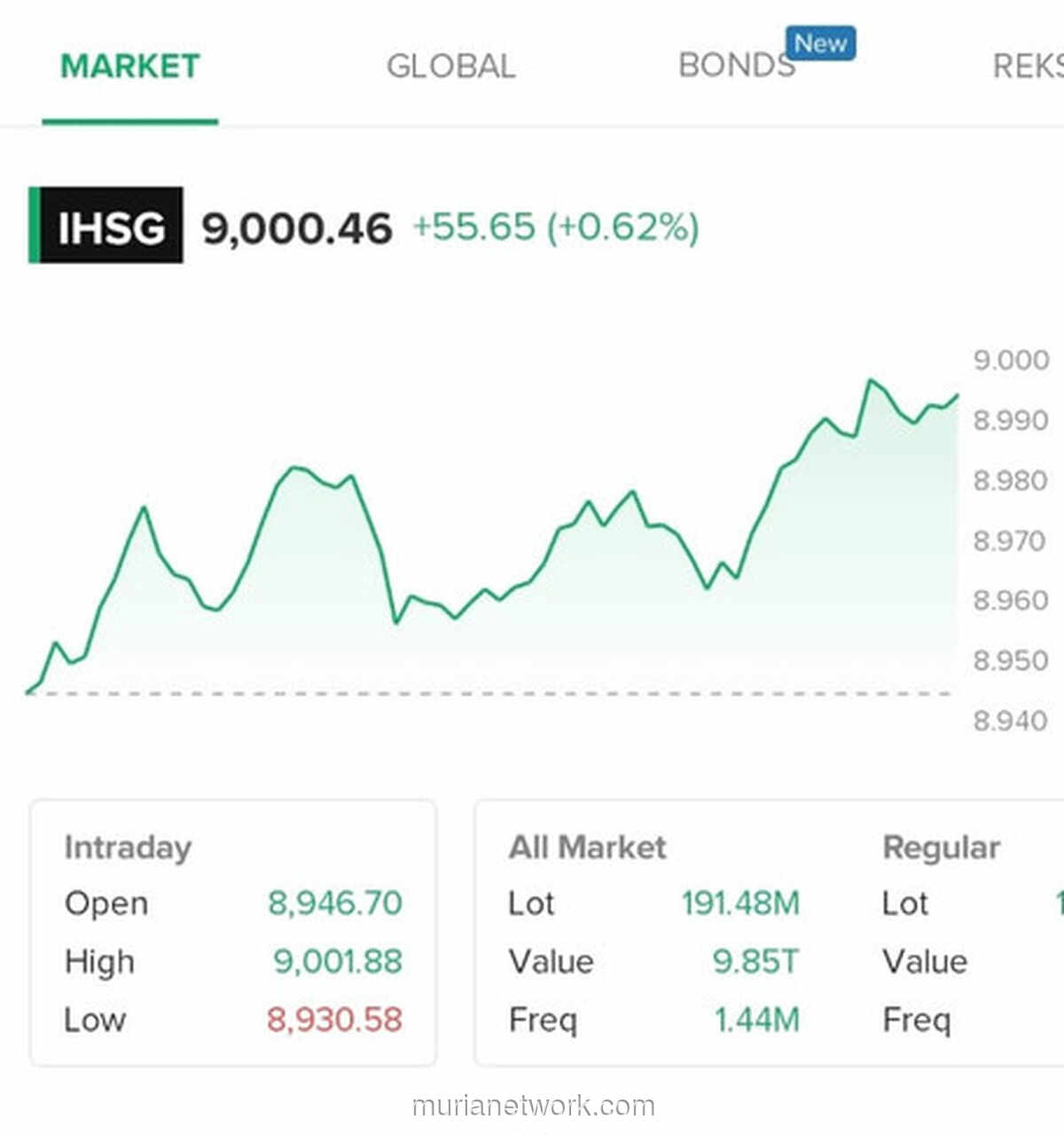 IHSG Sentuh 9.000, Pasar Modal Panas di Awal Perdagangan