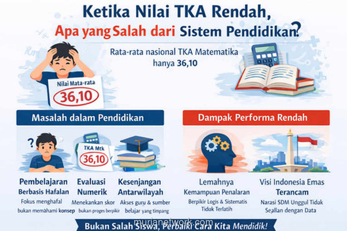 Nilai Matematika 36,10: Alarm Keras bagi Pondasi Nalar Pendidikan Indonesia