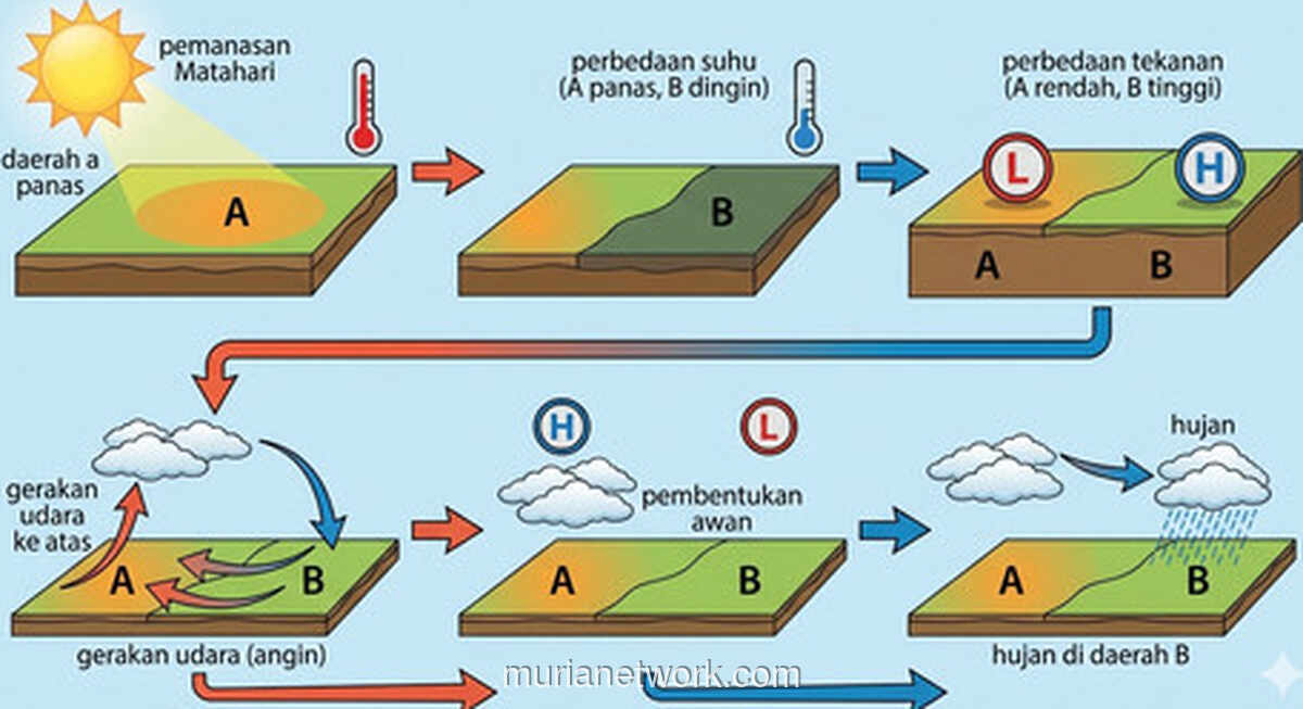 Matahari, Sang Sutradara di Balik Panggung Cuaca