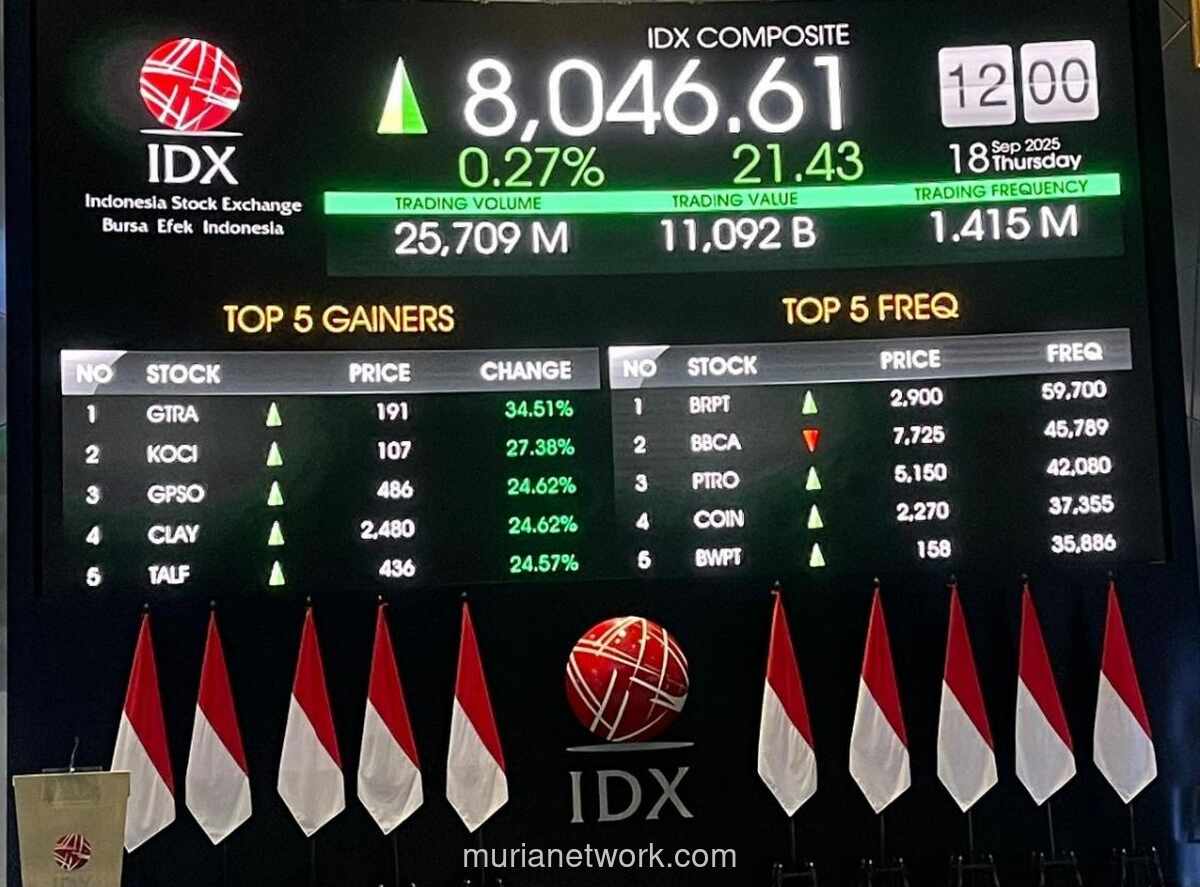 IHSG Bangkit 1,57%, Sentuh Level 8.047 di Tengah Euforia Sektor Hijau