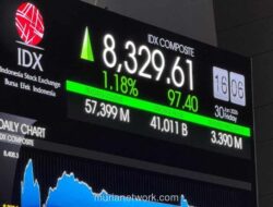 IHSG Melonjak 1,03% di Awal Pekan, Mayoritas Sektor Berada di Zona Hijau