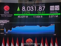 IHSG Menguat 1,22% ke 8.031,87, Transaksi Tembus Rp17,74 Triliun