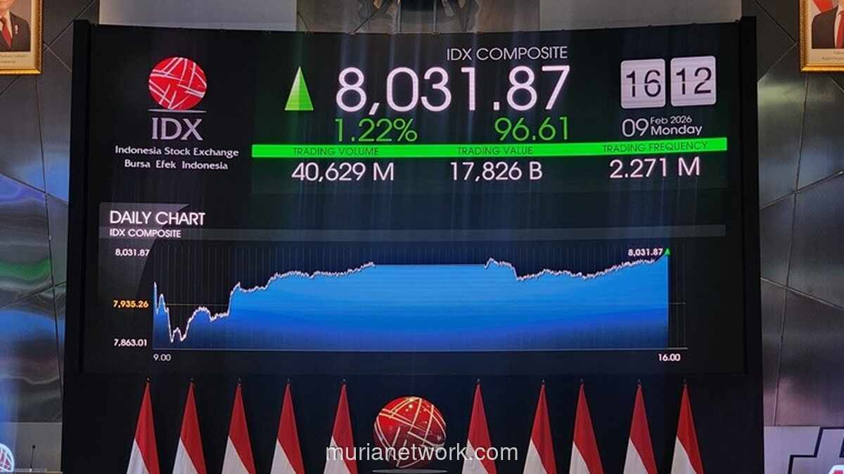 IHSG Menguat 1,22% ke 8.031,87, Transaksi Tembus Rp17,74 Triliun