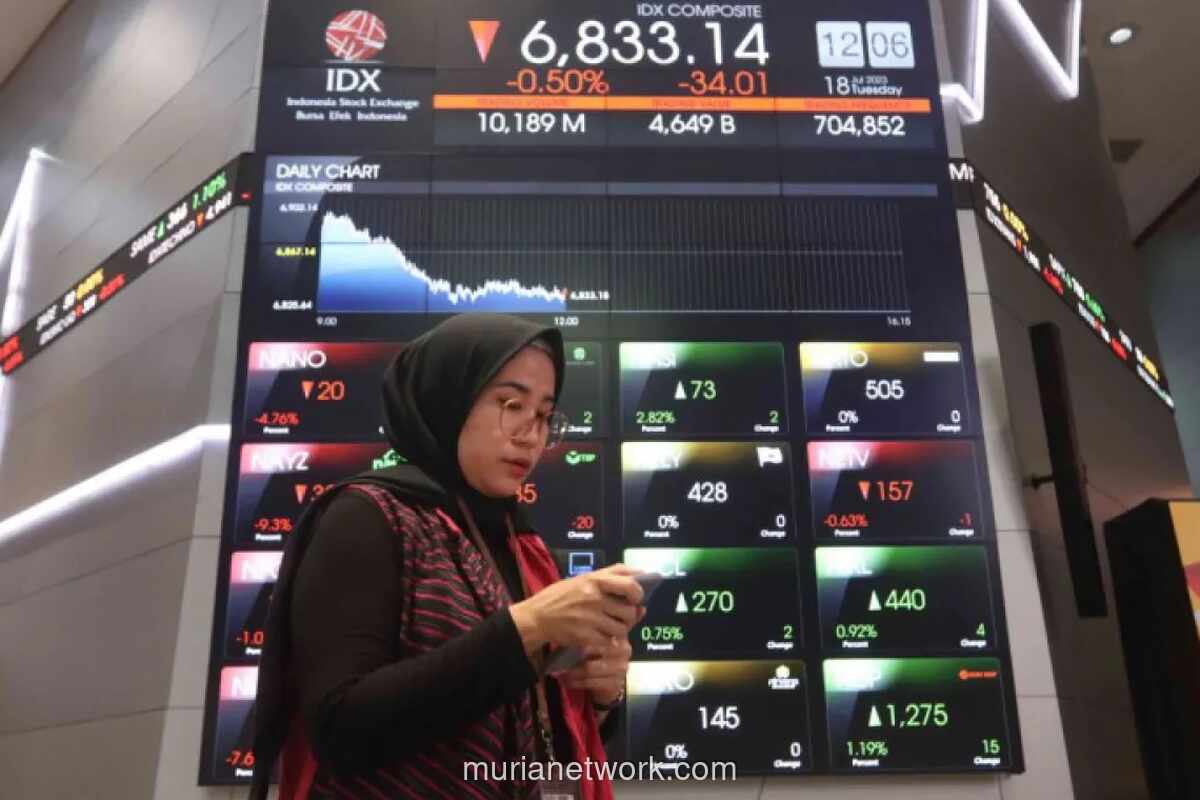 IHSG Melemah Tipis, Lanjutkan Tren Koreksi di Tengah Sentimen Global Lesu