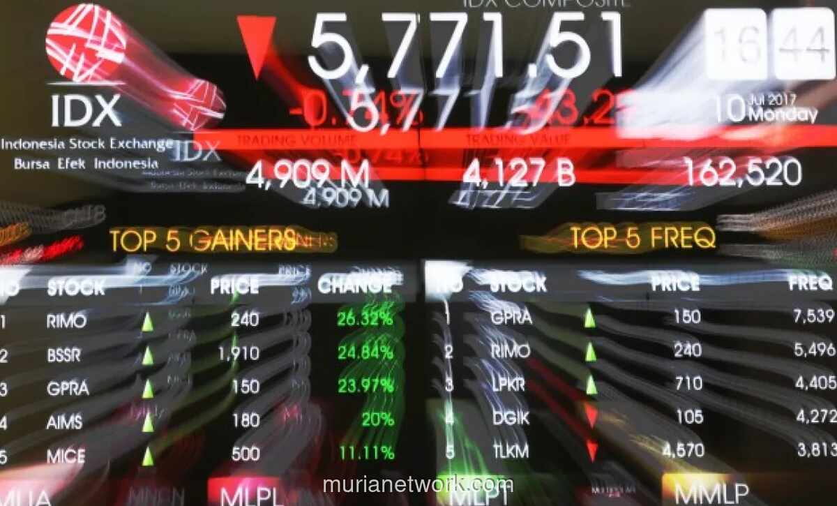 IHSG Terkoreksi 0,57%, Hentikan Tren Penguatan Tiga Hari Berturut-turut