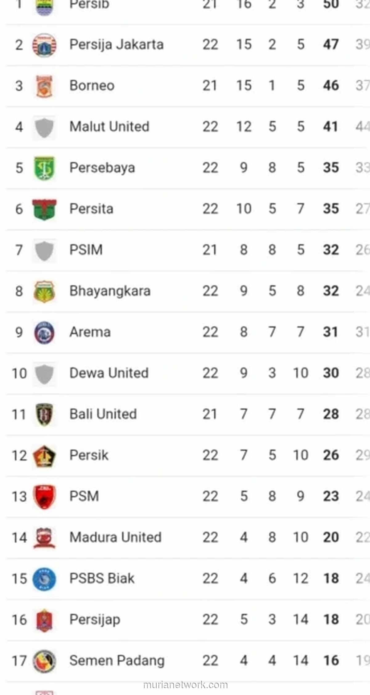 Persib Kokoh di Puncak, Persija dan Borneo Membayang di Liga 1