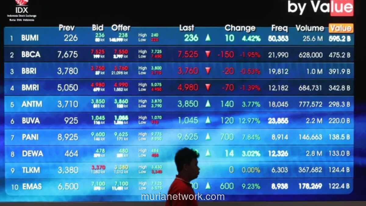 IDX BUMN 20 Tunjukkan Ketahanan, Melonjak 5,23% di Tengah Koreksi IHSG