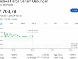 IHSG Melonjak 1,67%, Sentimen Positif Dominasi Pasar Saham