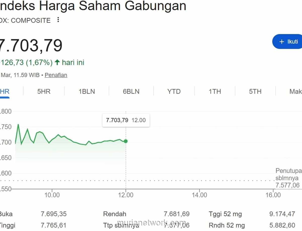 IHSG Melonjak 1,67%, Sentimen Positif Dominasi Pasar Saham