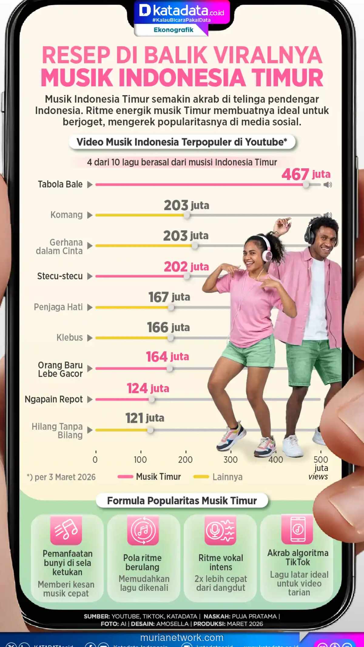 Musik Indonesia Timur Mendominasi Tren Digital, Didorong Kecocokan dengan Platform Seperti TikTok