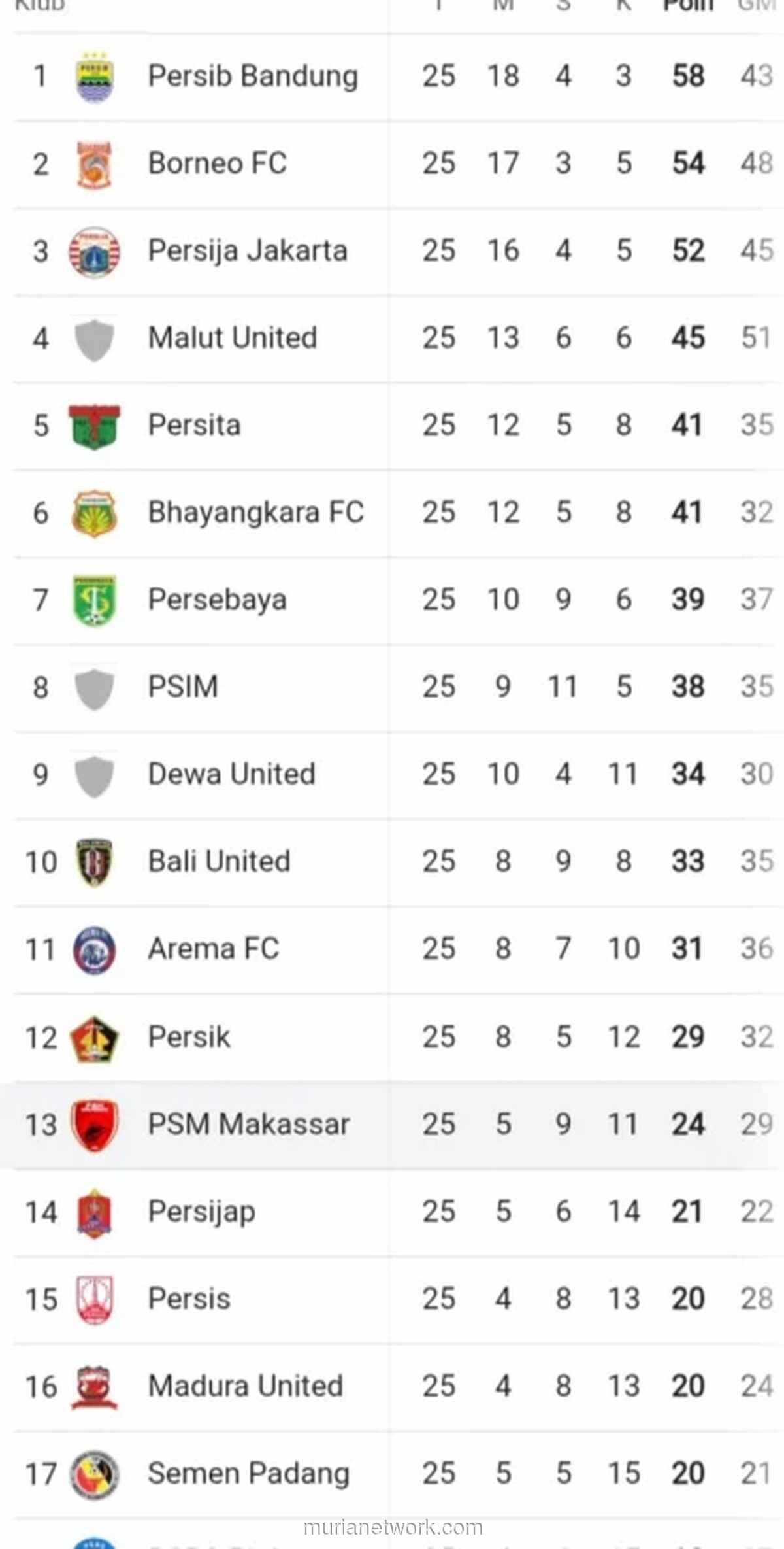 PSM Makassar Terancam di Papan Tengah Klasemen Liga 1 2025/2026