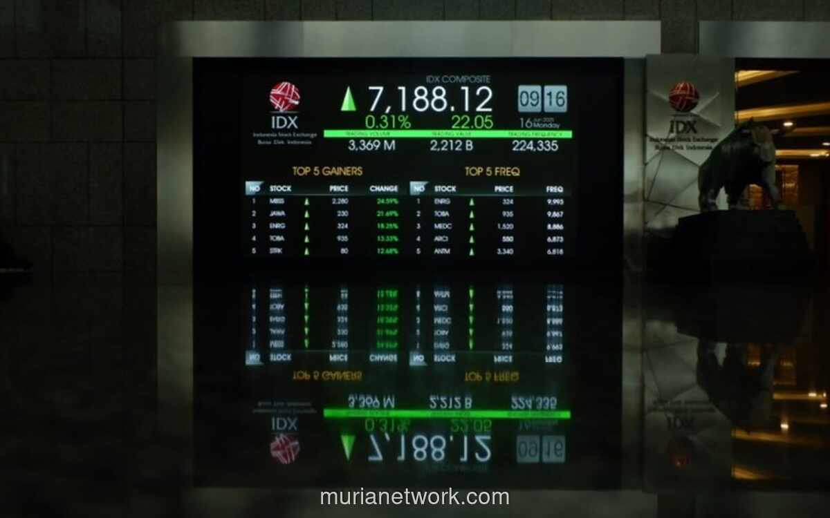 IHSG Melonjak 2,75% di Awal Sesi, Semua Sektor Berbalut Hijau