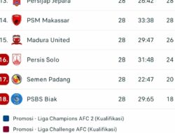 PSM Makassar Terjun ke Peringkat 14, Alarm Bahaya Degradasi Berbunyi